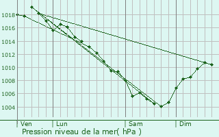 Graphe de la pression atmosphrique prvue pour Saint-Victor-la-Coste