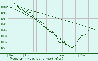 Graphe de la pression atmosphrique prvue pour Valliguires