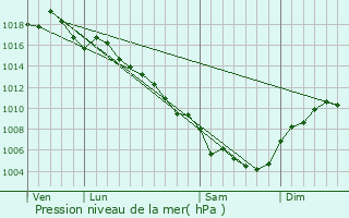 Graphe de la pression atmosphrique prvue pour Argilliers