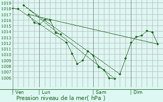 Graphe de la pression atmosphrique prvue pour Saignes