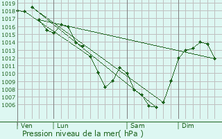 Graphe de la pression atmosphrique prvue pour Menet