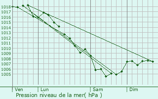 Graphe de la pression atmosphrique prvue pour Viens