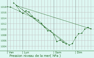 Graphe de la pression atmosphrique prvue pour Bourdic