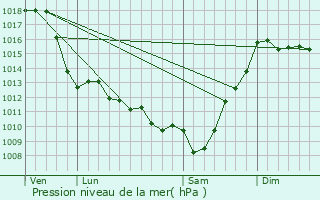 Graphe de la pression atmosphrique prvue pour Aren