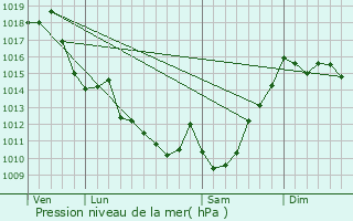 Graphe de la pression atmosphrique prvue pour Rbnacq