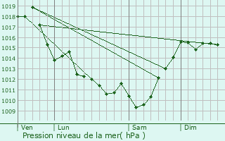 Graphe de la pression atmosphrique prvue pour Loubieng