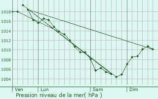 Graphe de la pression atmosphrique prvue pour Saint-Maurice-de-Cazevieille