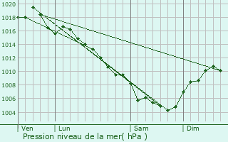 Graphe de la pression atmosphrique prvue pour Baron