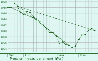 Graphe de la pression atmosphrique prvue pour Saint-Jean-de-Ceyrargues