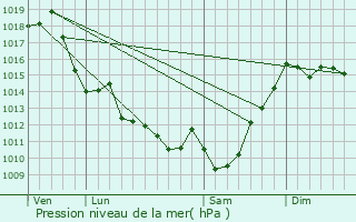 Graphe de la pression atmosphrique prvue pour Nogures