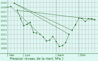 Graphe de la pression atmosphrique prvue pour Maslacq