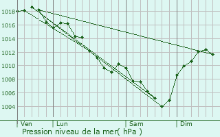 Graphe de la pression atmosphrique prvue pour Plats