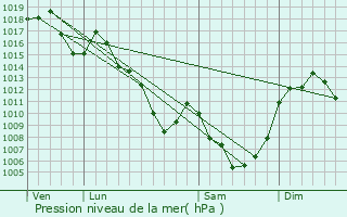 Graphe de la pression atmosphrique prvue pour Deux-Verges