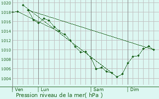 Graphe de la pression atmosphrique prvue pour Monteils