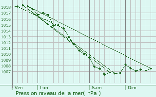 Graphe de la pression atmosphrique prvue pour Valle-di-Rostino