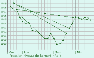 Graphe de la pression atmosphrique prvue pour Navailles-Angos