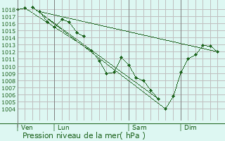 Graphe de la pression atmosphrique prvue pour Doizieux