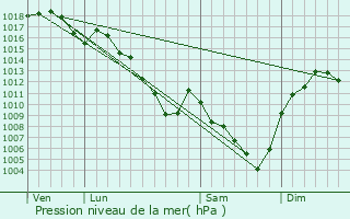 Graphe de la pression atmosphrique prvue pour Pavezin