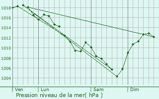 Graphe de la pression atmosphrique prvue pour Saint-Romain-en-Gal