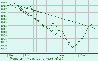 Graphe de la pression atmosphrique prvue pour Jettingen