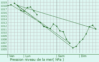 Graphe de la pression atmosphrique prvue pour Hausgauen