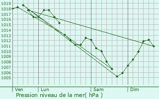 Graphe de la pression atmosphrique prvue pour Petitefontaine