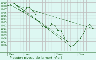 Graphe de la pression atmosphrique prvue pour Dietwiller