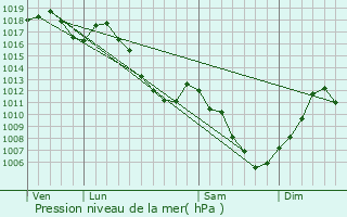 Graphe de la pression atmosphrique prvue pour Bernwiller