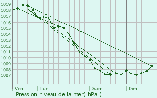 Graphe de la pression atmosphrique prvue pour Porri