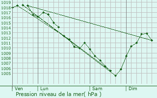 Graphe de la pression atmosphrique prvue pour Ambronay