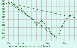 Graphe de la pression atmosphrique prvue pour Luneau