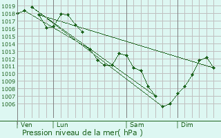 Graphe de la pression atmosphrique prvue pour Rimbachzell