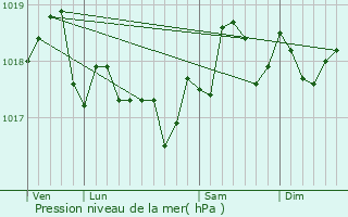 Graphe de la pression atmosphrique prvue pour Montblanc