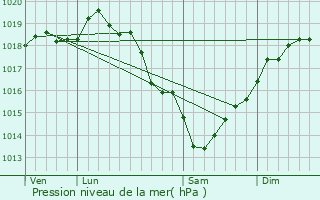 Graphe de la pression atmosphrique prvue pour Domliers