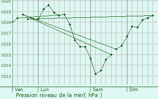 Graphe de la pression atmosphrique prvue pour Saint-Germain-la-Poterie