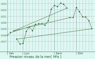 Graphe de la pression atmosphrique prvue pour Cron-d