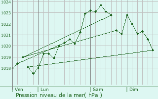 Graphe de la pression atmosphrique prvue pour Ychoux