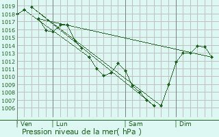 Graphe de la pression atmosphrique prvue pour Bongheat