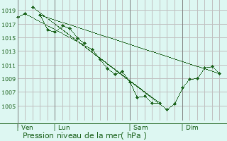 Graphe de la pression atmosphrique prvue pour Lamelouze