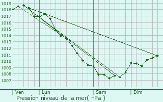 Graphe de la pression atmosphrique prvue pour Santa-Maria-Figaniella
