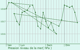 Graphe de la pression atmosphrique prvue pour Saulnes