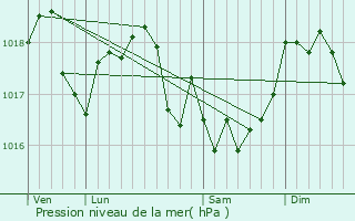 Graphe de la pression atmosphrique prvue pour Exermont
