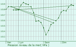 Graphe de la pression atmosphrique prvue pour Montesson