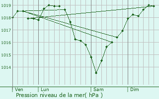 Graphe de la pression atmosphrique prvue pour Linas