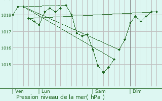 Graphe de la pression atmosphrique prvue pour Dormans