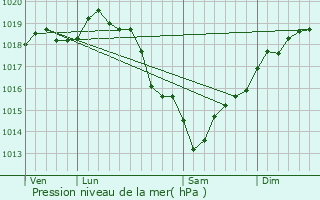 Graphe de la pression atmosphrique prvue pour Hardivillers-en-Vexin