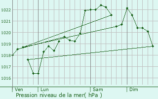 Graphe de la pression atmosphrique prvue pour Capens