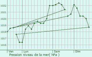 Graphe de la pression atmosphrique prvue pour Massabrac