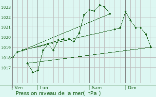 Graphe de la pression atmosphrique prvue pour Saint-Julien-d