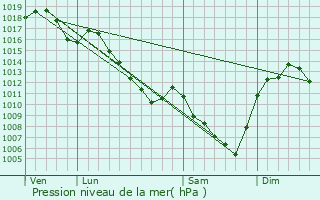 Graphe de la pression atmosphrique prvue pour Sail-sous-Couzan